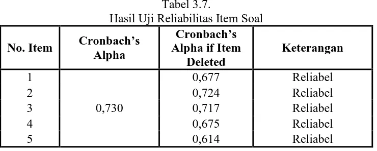 Tabel 3.6. Hasil Uji Reliabilitas Soal 