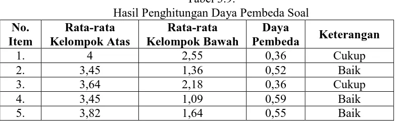 Tabel 3.8. Interpretasi Daya Pembeda 