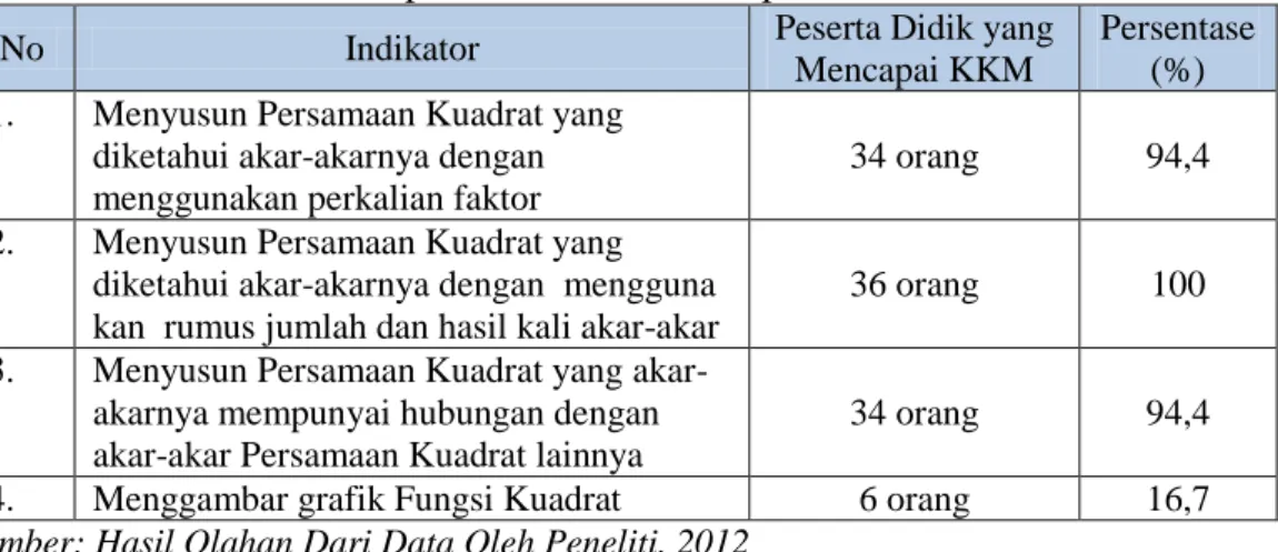 Tabel 4. Persentase Ketercapaian KKM Indikator pada UH II 