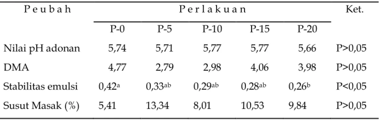 Tabel 2. Nilai pH, DMA, stabilitas emulsi, dan susut masak sosis dari berbagai perlakuan