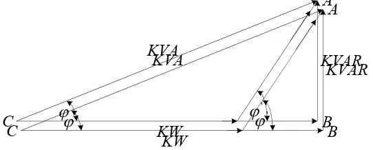 Gambar 2.11. Diagram akibat relatif pada faktor daya motor induksi tiga fasa dalam 