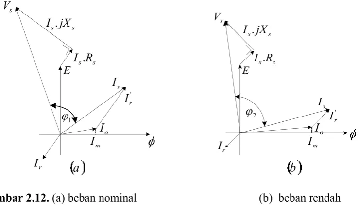 Gambar 2.12. (a) beban nominal                                          (b)  beban rendah
