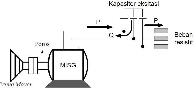 Gambar 2.15. Generator Induksi Terhubung ke Sistem Jaringan 3-Fasa