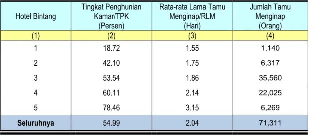 Tabel 1.Statistik Hotel Bintang Provinsi Nusa Tenggara Barat, Bulan Juli 2017 