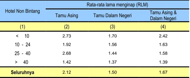 Tabel 5 Rata-rata Lama Menginap (RLM) Tamu di Hotel Non Bintang Bulan Juli 2017  (Hari) 