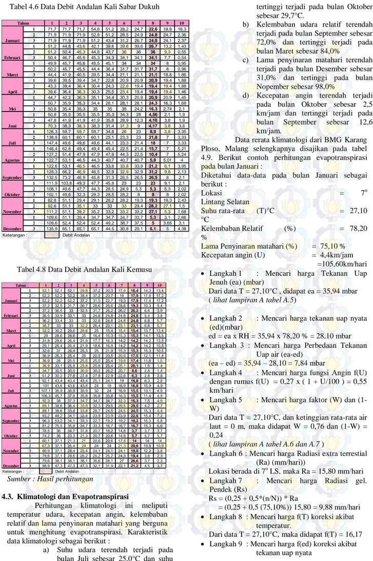 Tabel 4.6 Data Debit Andalan Kali Sabar Dukuh 