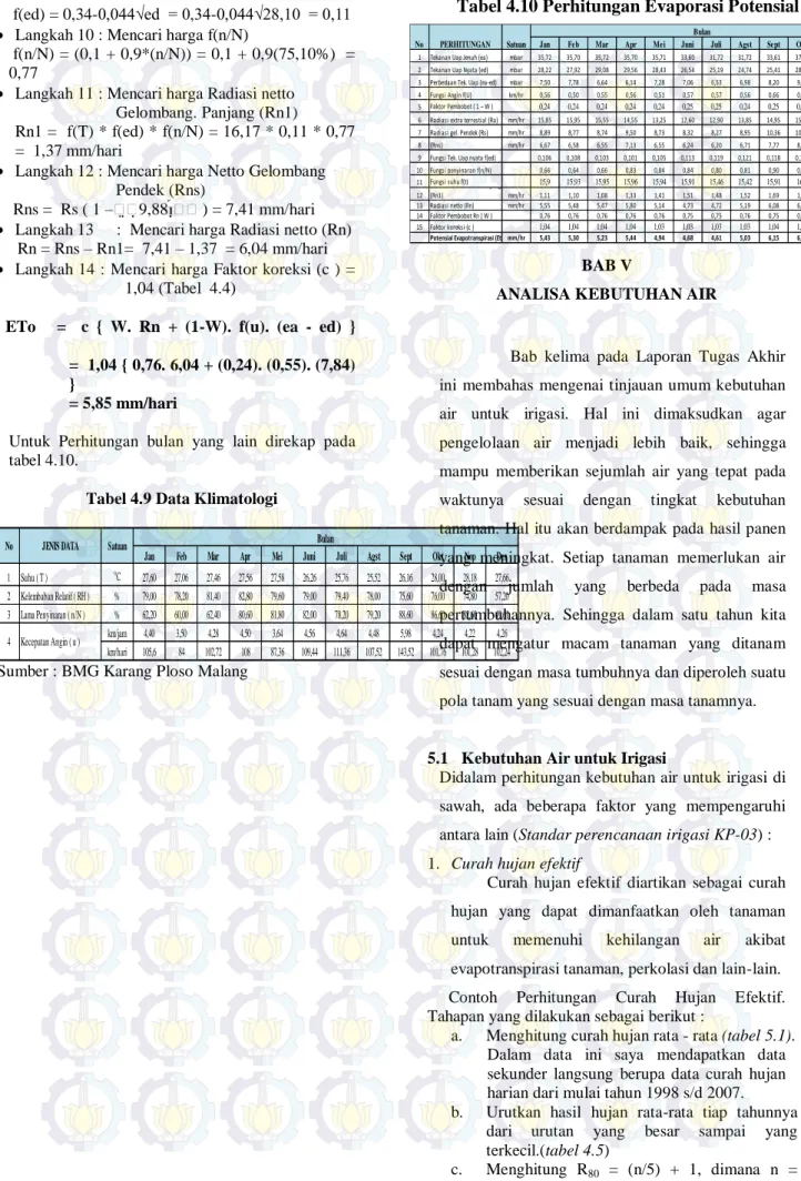 Tabel 4.9 Data Klimatologi 