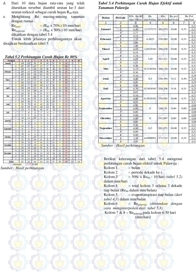 Tabel 5.2 Perhitungan Curah Hujan Re 80% 