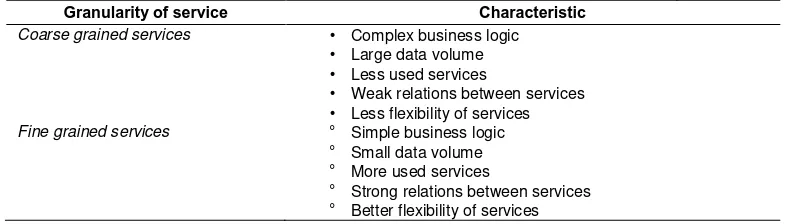 Table 3. Service dependency analysis for project management software Service Numbers of Instance Numbers of service consumption