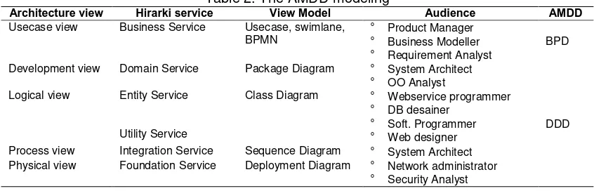 Table 2. The AMDD modeling Hirarki service 