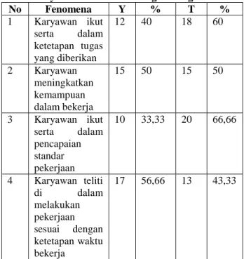 Tabel 1. Fenomena Kinerja Karyawan    Bank  Syariah Mandiri Cabang Padang 