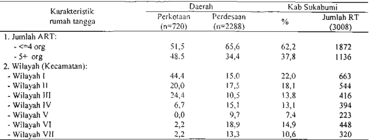 Tabel 1. Proporsi karakteristik rumah tangga di Kab Sukabumi tahun 2006
