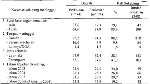 Tabel 4. Proporsi karakteristik yang meninggal sejak tahun 2003 di Kab Sukabumi tahun 2006 Daerah