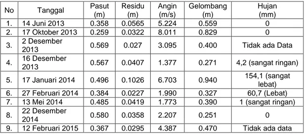 Tabel 3 Rekapitulasi Kejadian Rob Berdasarkan Berita Media Massa Periode 2013 -2015 