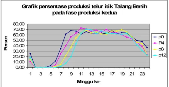 Grafik persentase produksi telur itik Talang Benih  pada fase produksi kedua