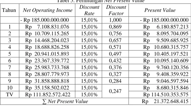 Tabel 5. Perhitungan Net Present Value  Tahun  Net Operating Income  Discount 