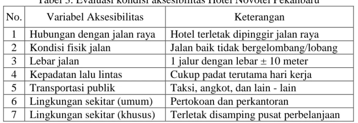 Tabel 4. Occupancy Rate pada hotel berintang di Riau tahun 2016  Keterangan  Januari  Februari  Maret  April  Occupancy Rate  42,66 %  45,26 %  41,20 %  56,82 % 