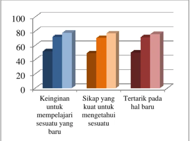 Gambar  9.  Grafik  Perbandingan  Karakter   Rasa Ingin Tahu Siswa  