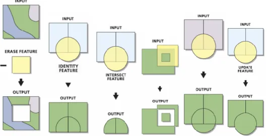 Gambar 2 Berbagai macam operasi overlay dalam ArcGIS dari kiri ke kanan  : Erase, Identity, Intersect, Symmetrical Difference, Union, Update