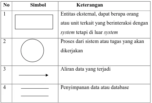 Tabel 2. 2 Simbol DFD 
