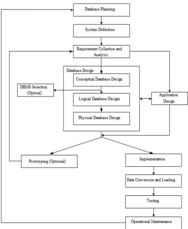Gambar 2. 1 Database System Development Lifecycle 