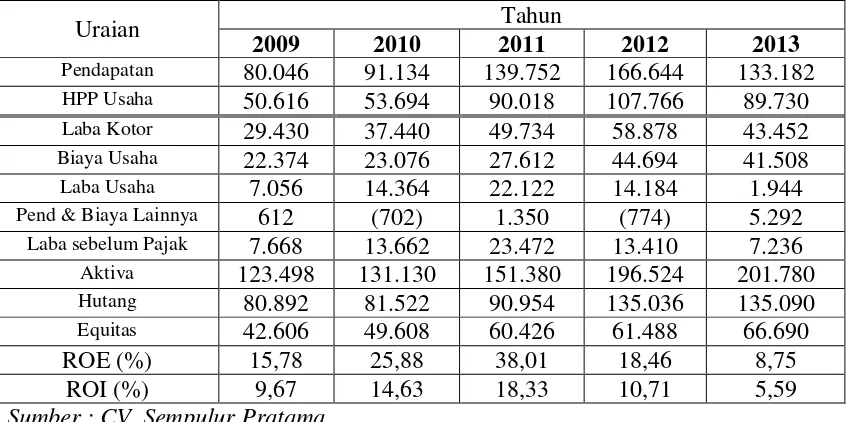Tabel 1. Perkembangan Kinerja Keuangan CV. Sempulur Pratama Periode 2009 – 2013 (dalam ribu rupiah) 