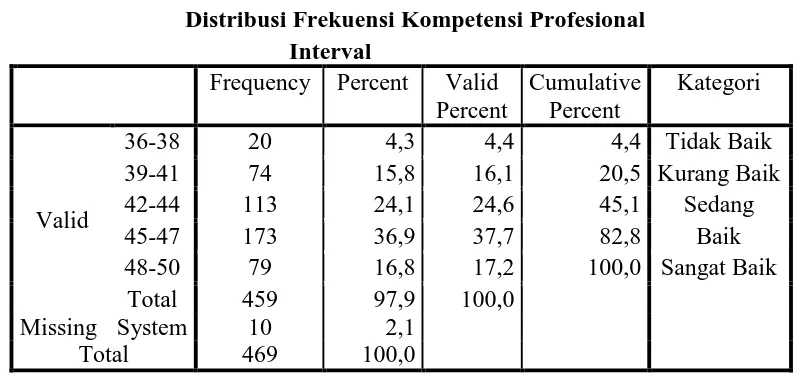 Tabel 4.3 Distribusi Frekuensi Kompetensi Profesional 