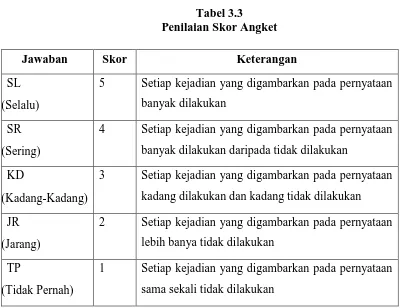 Tabel 3.3 Penilaian Skor Angket 