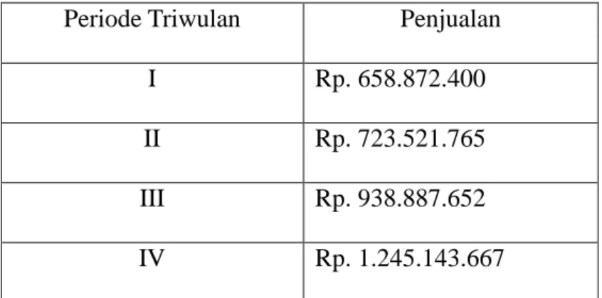 Tabel 3.2 Volume Penjualan 2011  Periode Triwulan  Penjualan 