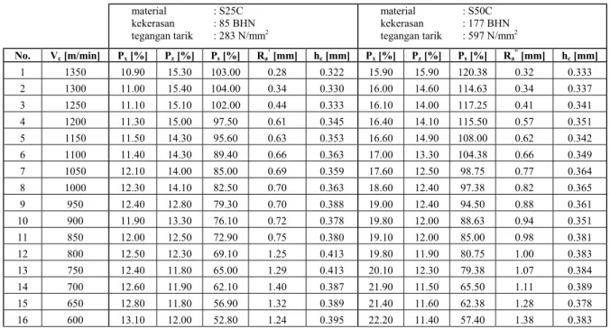 Tabel 3. Data pengamatan  material :  S25C  kekerasan  : 85 BHN  tegangan tarik  : 283 N/mm 2 material :  S50C kekerasan : 177 BHN tegangan tarik : 597 N/mm2 No