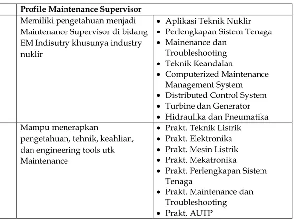 Tabel 5.5. Kompetensi profil PPR dan mata kuliah pendukungnya  Profile Petugas Proteksi Radiasi 