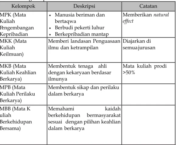 Tabel 6.1 Pengelompokan Mata  Kuliah 