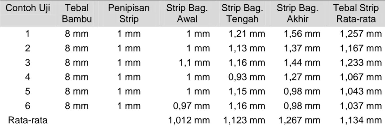 Tabel 2.  Ketebalan potongan penipisan 1 mm  Contoh Uji  Tebal 