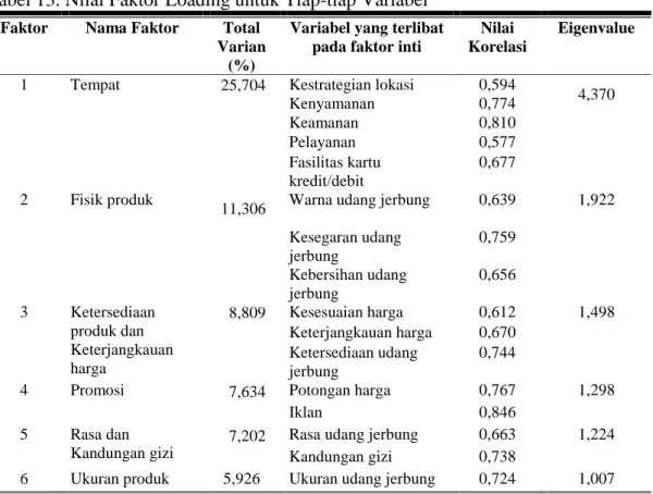 Tabel 13. Nilai Faktor Loading untuk Tiap-tiap Variabel Faktor Nama Faktor Total