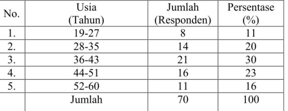 Tabel 4.2 Rataan usia Petambak Garam di Desa Losarang 