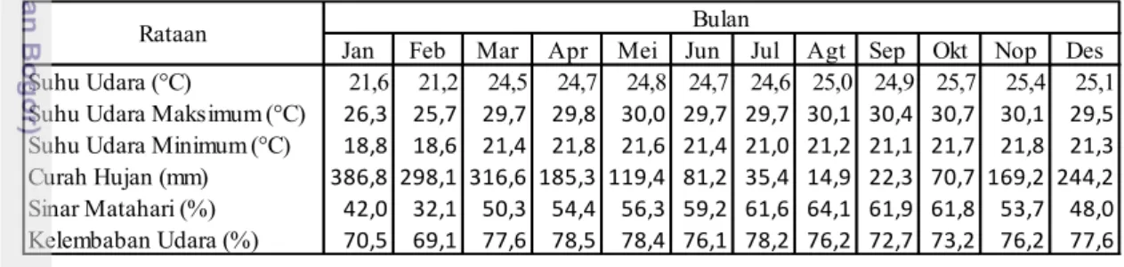 Tabel 4.1 Data Klimatologi Kecamatan Losarang, Kabupaten Indramayu 