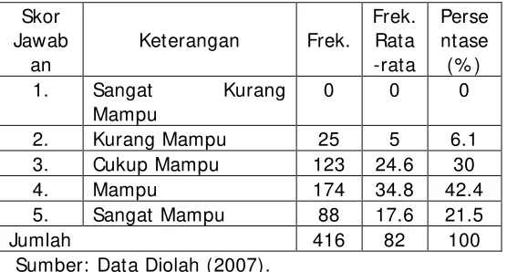 Tabel 6. Deskripsi Daya Usaha Kerja Karyawan 