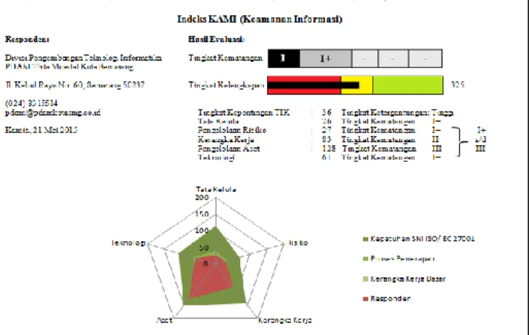 Gambar 4: Dashboard Hasil Evaluasi PTI  PDAM Tirta Moedal Kota Semarang  Dari  dashboard  hasil  Indeks  Keamanan Informasi dapat diketahui  tingkat  kelengkapan  dan  tingkat  kematangan  keamanan  informasi  pada divisi PTI PDAM Tirta Moedal  Kota  Semar