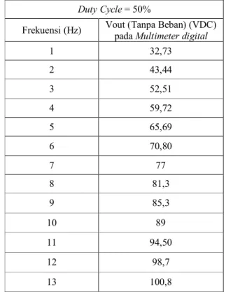 Tabel  3.1.  Data  kenaikan  tegangan  terhadap  perubahan  frekuensi tanpa beban. 