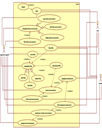 Gambar 4 Use Case Model Diagram Sistem e-Procurement 