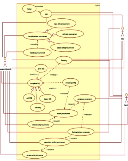 Gambar 4 Use Case Model Diagram Sistem e-Procurement 