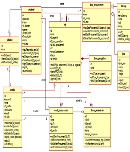 Gambar 9 Class Diagram Sistem e-Procurement 