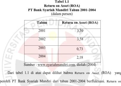 Tabel 1.1  Return on Asset (ROA)   