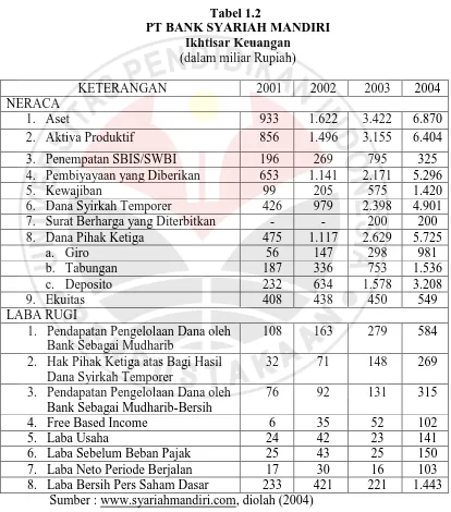 Tabel 1.2 PT BANK SYARIAH MANDIRI  
