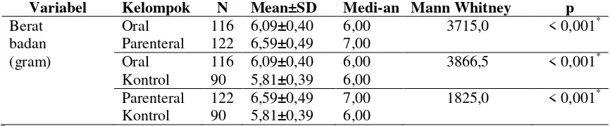 Tabel 3. Hasil Uji Mann Whitney tentang Beda Median dan Nilai Pasangan Kelompok  dari BB Lahir Anak Tikus 