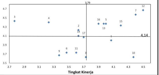 Tabel  3  menunjukkan  bahwa  Atribut  ketepatan waktu panen mendapatkan kinerja  yang  paling  tinggi  yaitu  4,5