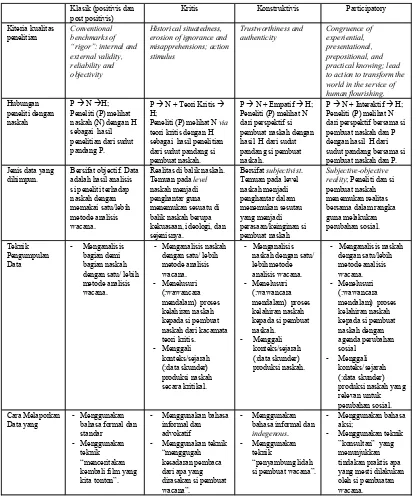Tabel 6. Penggunaan Paradigma Penelitian dalam Analisis Wacana 