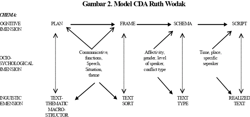 Gambar 2. Model CDA Ruth Wodak 