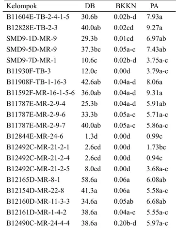 Tabel  3  menunjukkan  bahwa  genotipe  B12165D-MR-8-1  memiliki  ketahanan  terhadap  simulasi kekeringan menggunakan PEG 6000 dengan  potensial  air  -2  bar