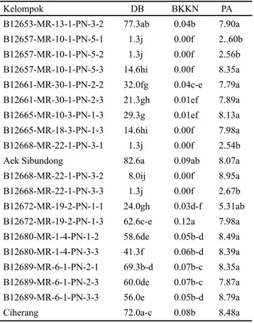 Tabel  4  menunjukkan  bahwa  genotipe  Aek  Sibundong dan B12672-MR-19-2-PN-1-3 merupakan 